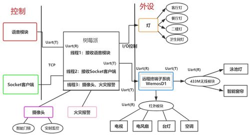 arm liunx项目 一 基于工厂模式的树莓派 liunx的智能家居系统 1 框架设计